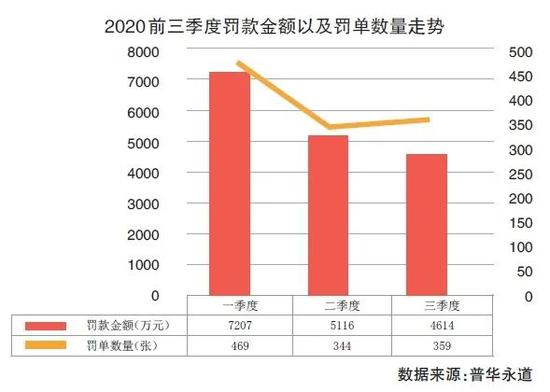 罚单总金额超4600万元