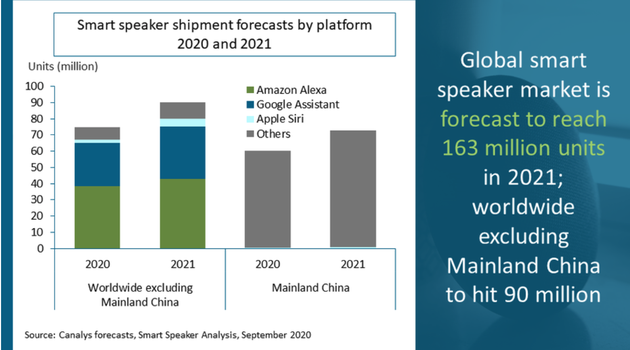 2021年全球智能音箱预计出货量将达到1.63亿台
