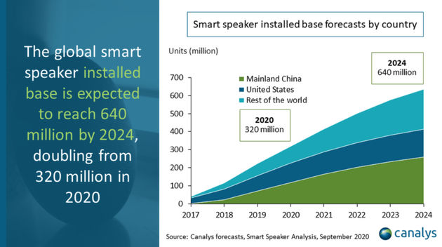 2024年全球智能音箱的基数将达到6.4亿台