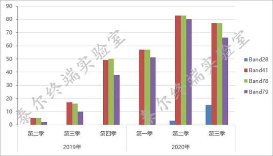 图2  5G手机频段特性