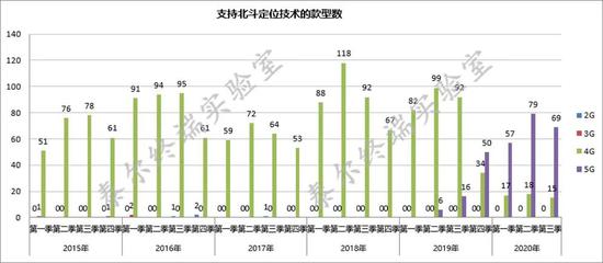 图7  支持北斗定位技术的手机款型数（依照企业自声明数据统计）