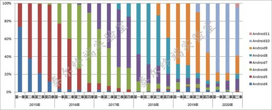 图8  Android 手机操作系统版本款型占比