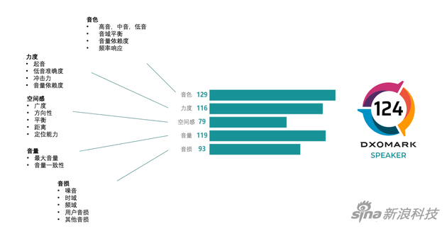 DXOMARK无线音箱音质测试基准