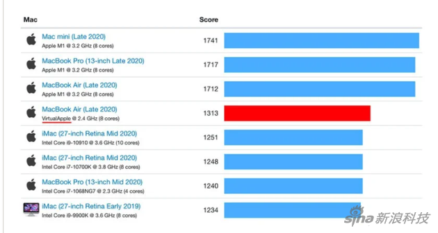 目前M1芯片的成绩在Benchmark上已经屠榜