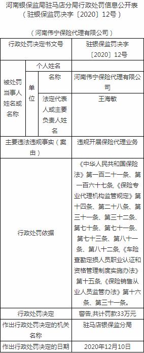 河南伟宁保险代理有限公司被罚33万元：违规开展保险代理业务