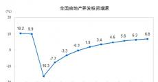 统计局：1—11月全国房地产开发投资129492亿元同比增长6.8%