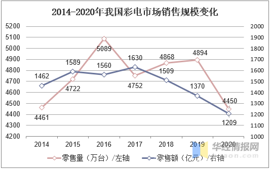 彩电行业发展图鉴：大屏化+5G下玄机涌动！