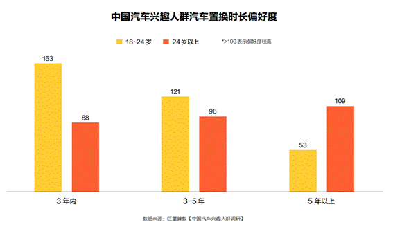 懂车帝报告：新生代年轻人群撑起百亿市场规模，购车决策短链化