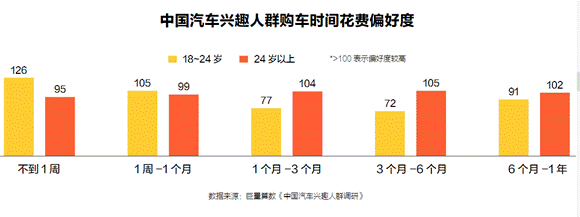 懂车帝报告：新生代年轻人群撑起百亿市场规模，购车决策短链化