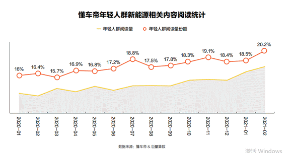 懂车帝报告：新生代年轻人群撑起百亿市场规模，购车决策短链化