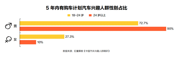 懂车帝报告：新生代年轻人群撑起百亿市场规模，购车决策短链化