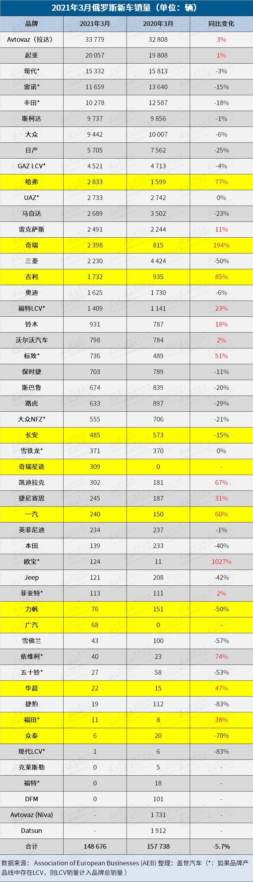 销量，俄罗斯3月销量