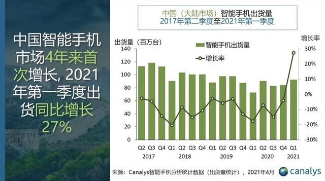Canalys：中国智能手机市场4年来首次增长 