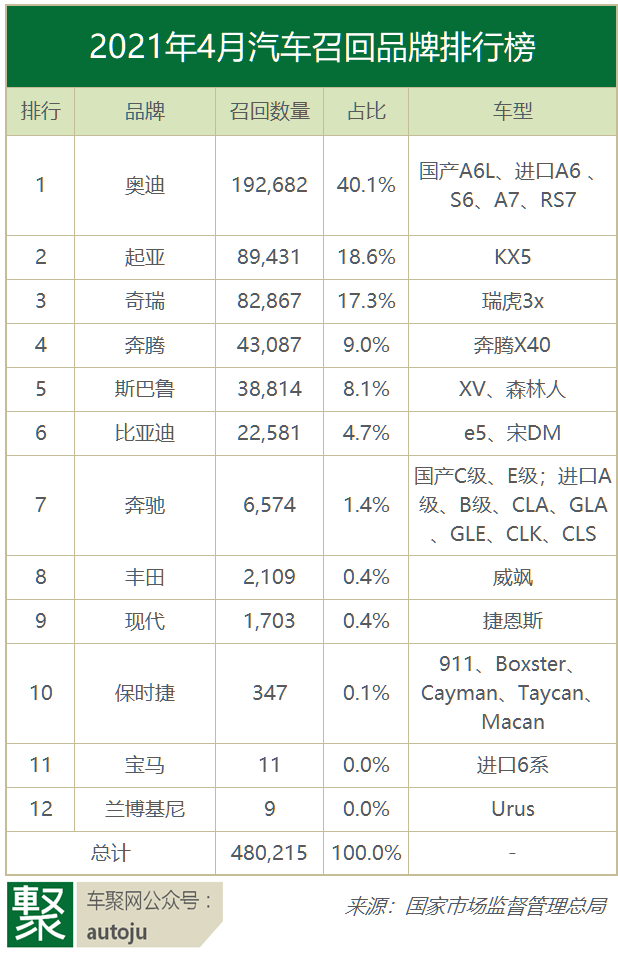 召回，4月汽车召回