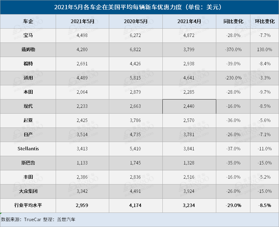 新车，销量，美国5月车市