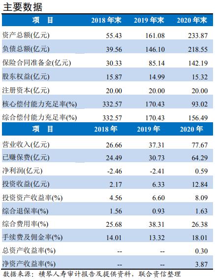 联合资信:横琴人寿主体信用等级为AA 资本消耗较快 盈利持续性有待观察