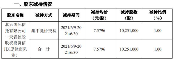 北京信托减持天音控股1025.1万股 减持时间过半