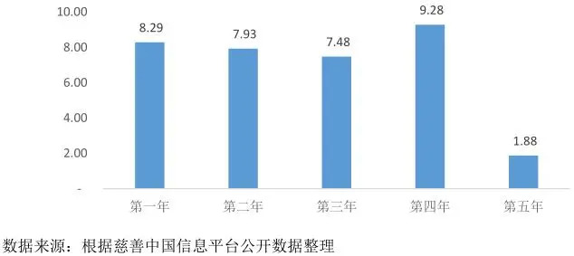 各年慈善信托备案规模（亿元）