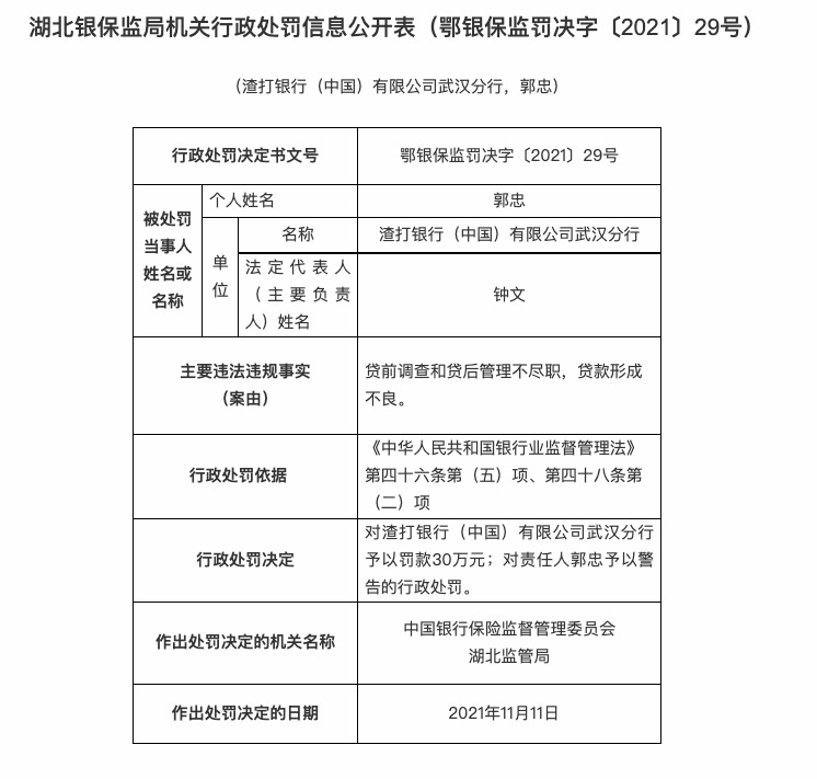 æ¸£æé¶è¡æ­¦æ±åè¡å è´·åè°æ¥åè´·åç®¡çä¸å°½èï¼è´·æ¬¾å½¢æä¸è¯è¢«ç½30ä¸