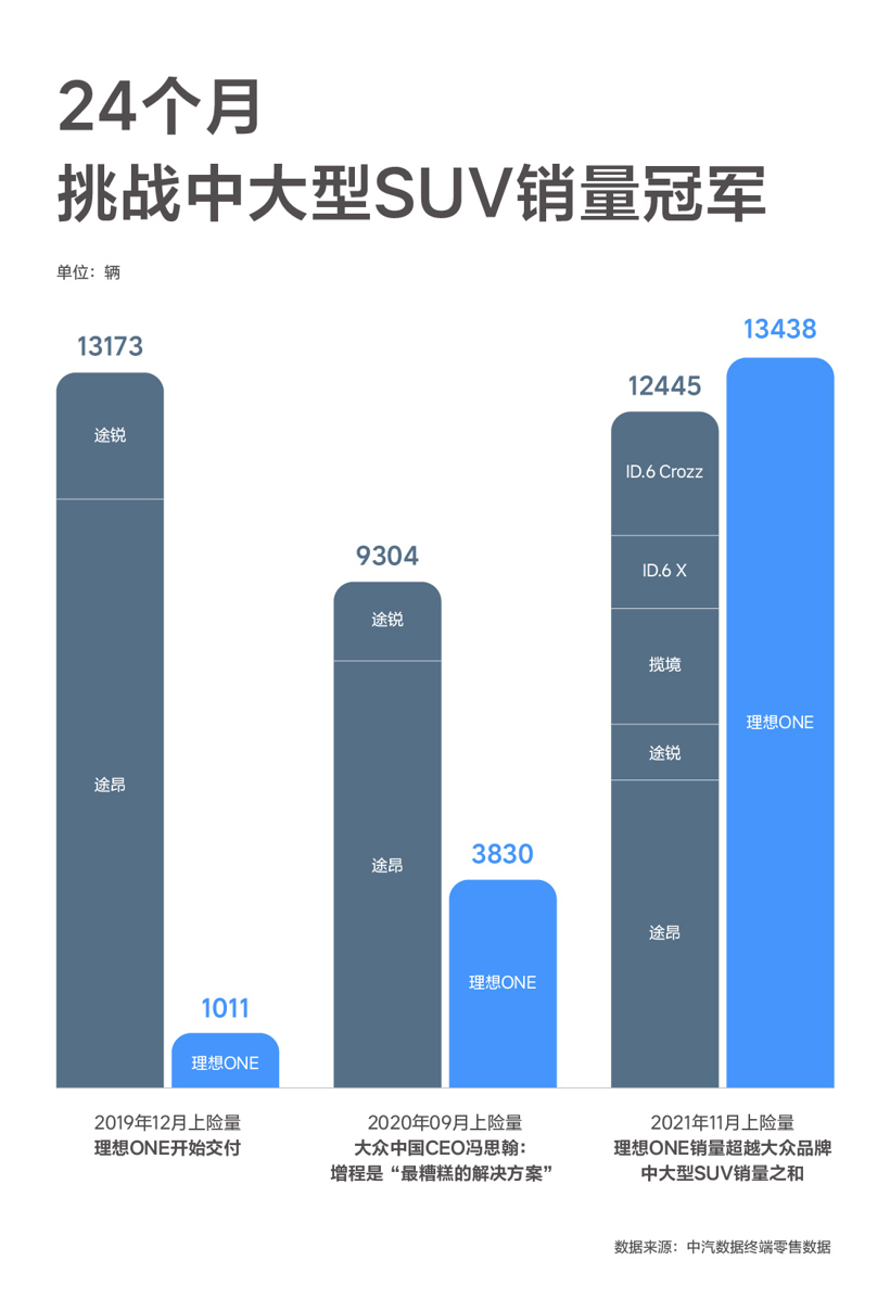 SUV，理想，理想ONE，理想ONE,中大型SUV