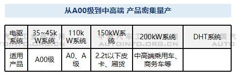 自主整车企业三电领域的布局分析