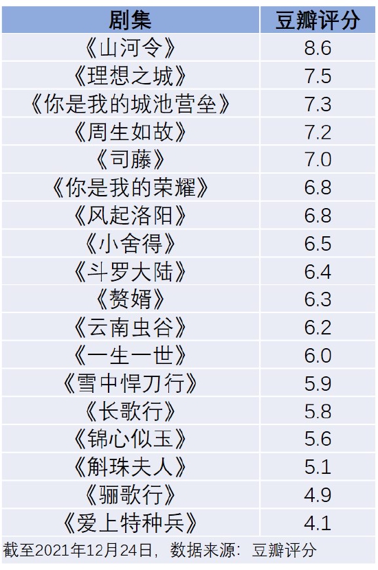 部分热门小说IP剧豆瓣评分。制表：黄文斌