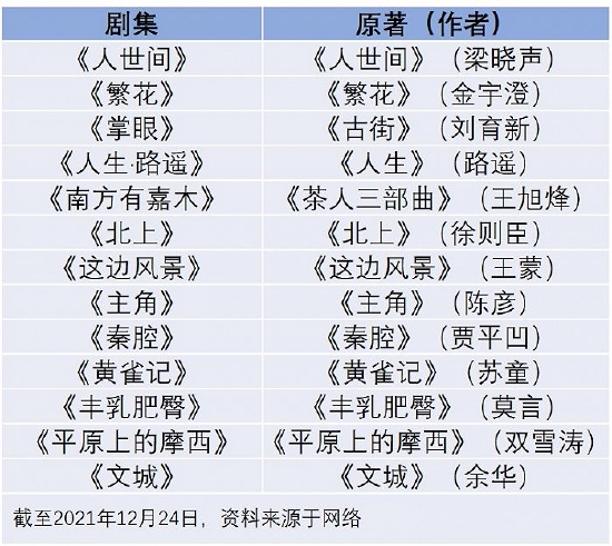 部分待播严肃文学改编影视剧。制表：黄文斌