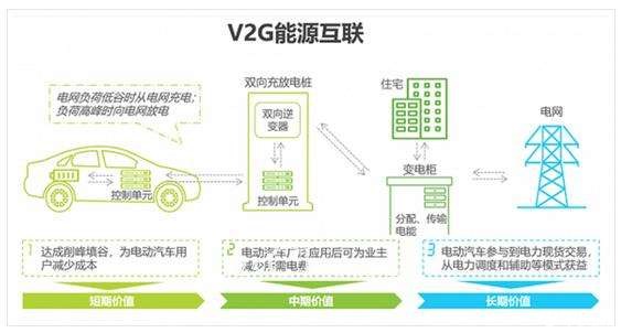 工信部拟修订国标，“大功率充电”“V2G”迎来风口
