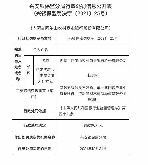 因贷款五级分类不准确等，内蒙古阿尔山农商行被罚90万