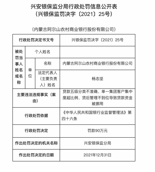 因贷款五级分类不准确等，内蒙古阿尔山农商行被罚90万