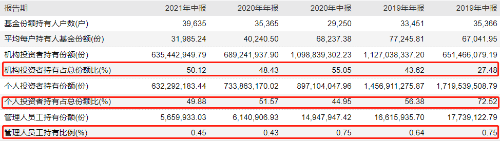 中庚价值领航基金持有人结构，来源：Wind