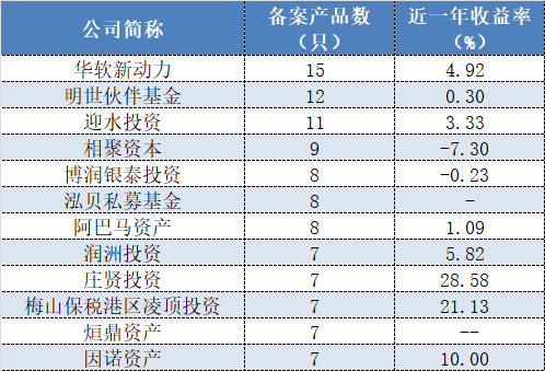 表格：2022年2月份备案产品数量居前的私募情况