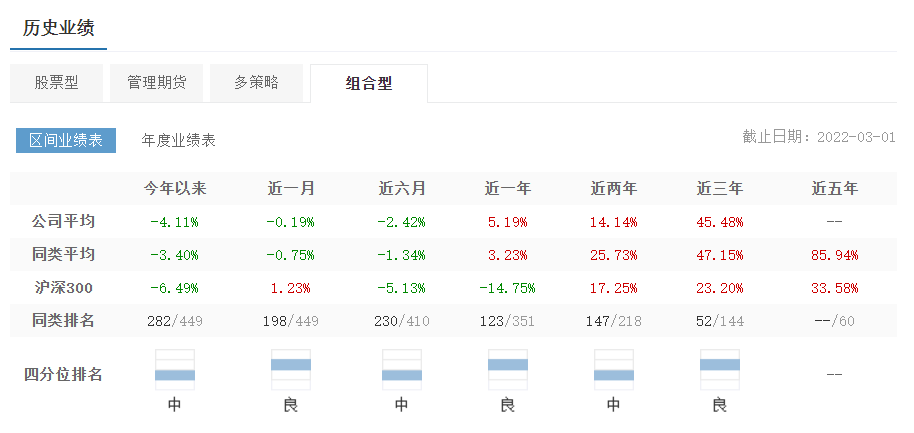 表格：华软新动力旗下组合型产品收益情况