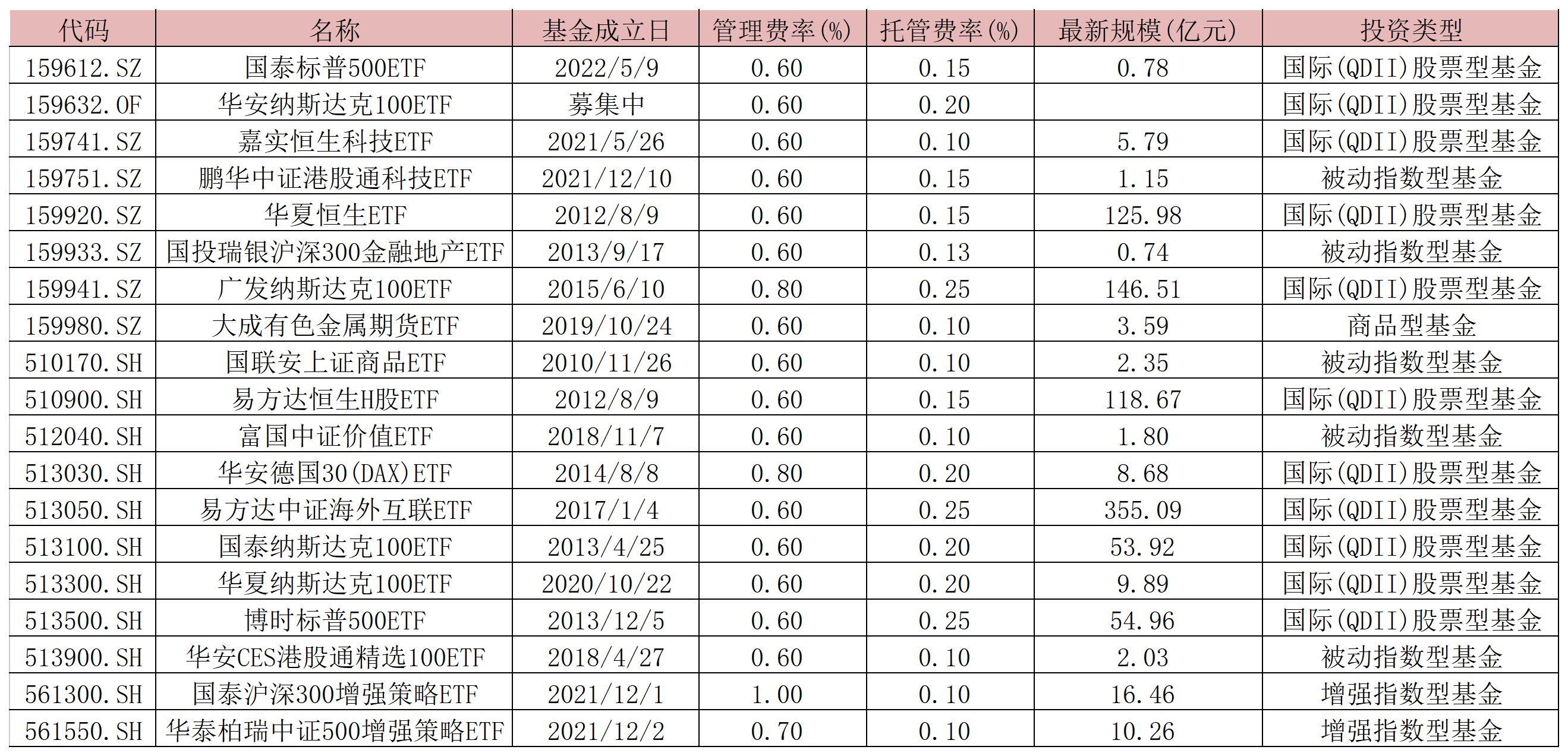 表：管理费率在0.5%以上的19只基金明细? ? ? 来源：Wind? ? 界面新闻研究部