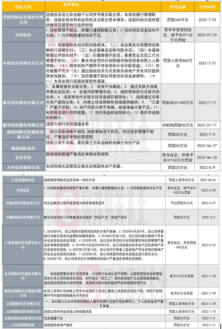 大罚单频现！年内17家信托公司被罚超4200万 中铁信托、雪松信托等居罚单前列