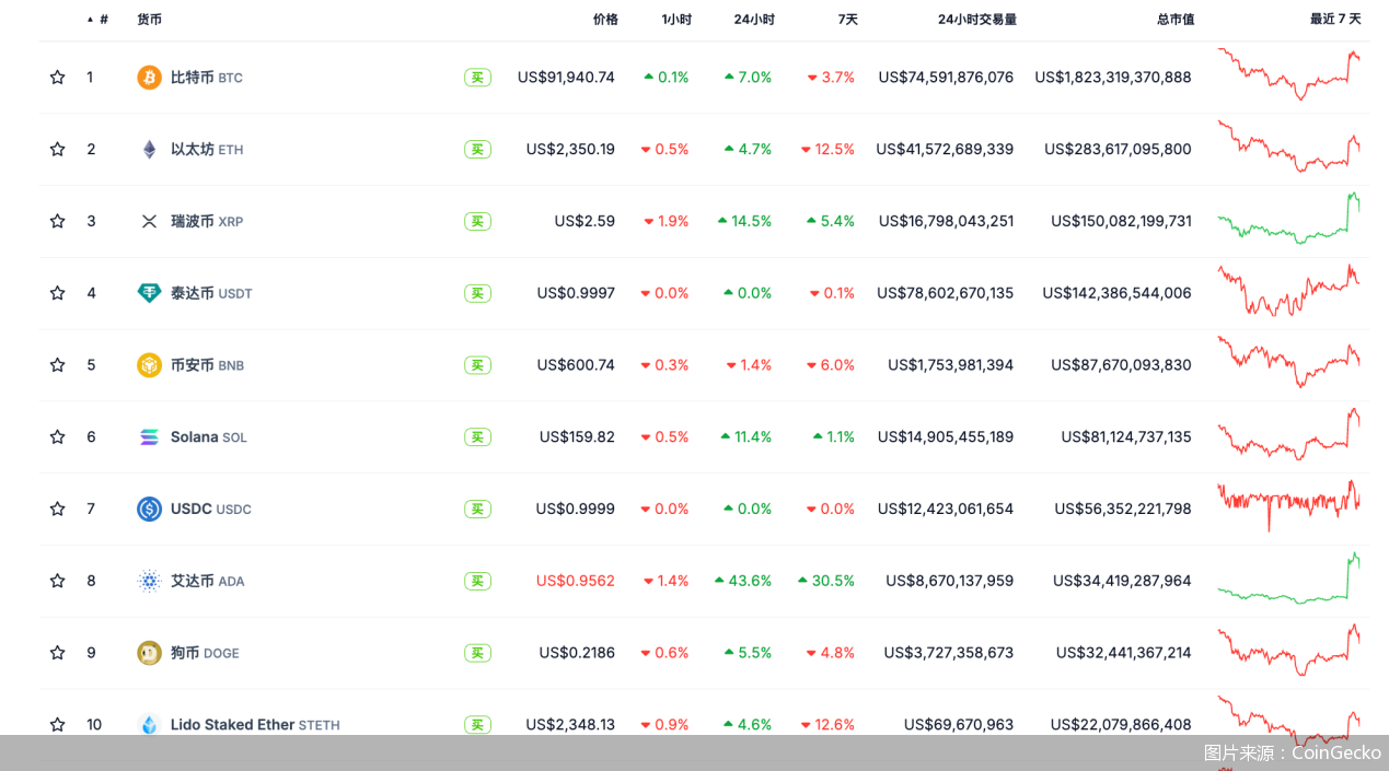 图片来源：CoinGecko